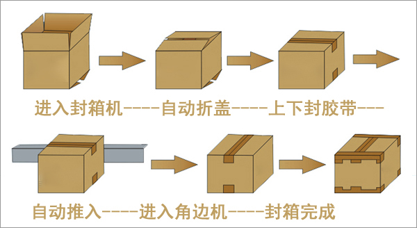 工字封箱机工作流程.jpg